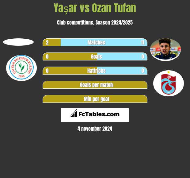 Yaşar vs Ozan Tufan h2h player stats