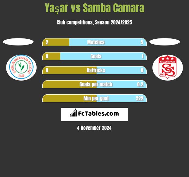 Yaşar vs Samba Camara h2h player stats