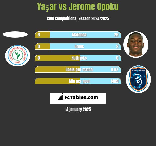 Yaşar vs Jerome Opoku h2h player stats