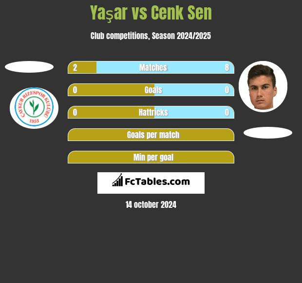 Yaşar vs Cenk Sen h2h player stats