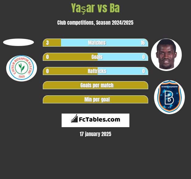 Yaşar vs Ba h2h player stats