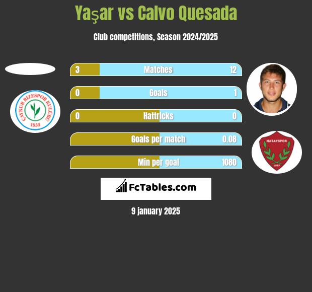 Yaşar vs Calvo Quesada h2h player stats