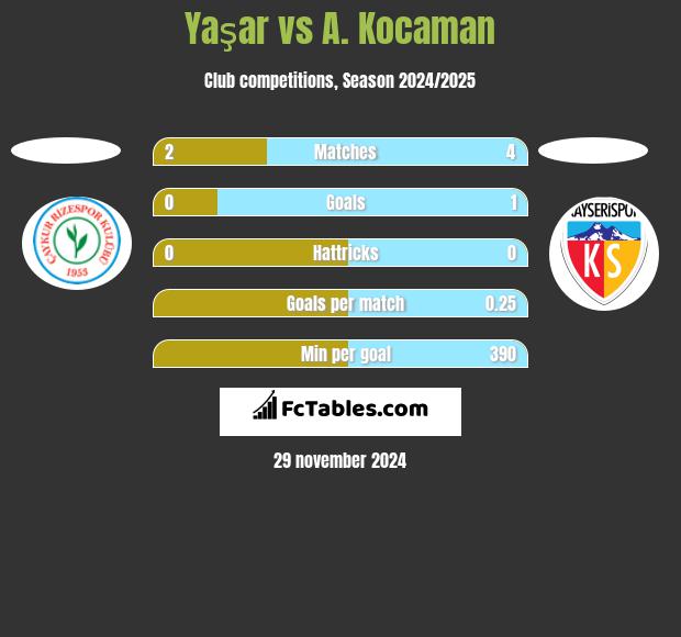 Yaşar vs A. Kocaman h2h player stats