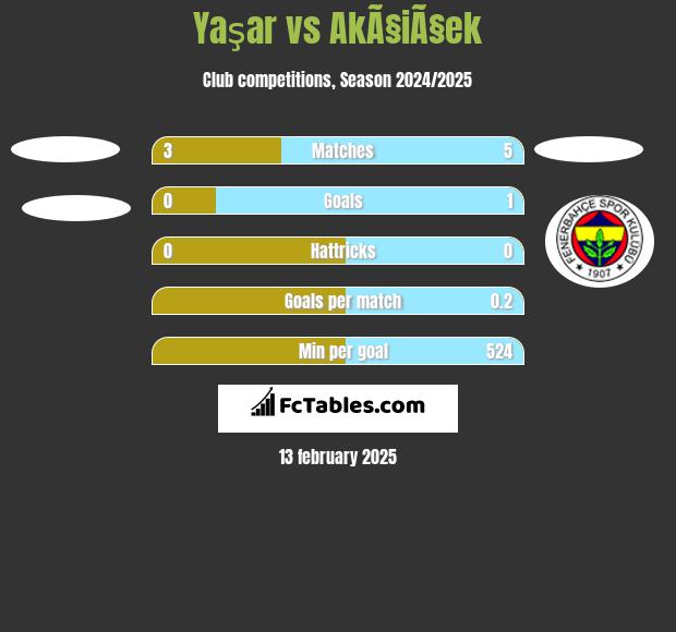 Yaşar vs AkÃ§iÃ§ek h2h player stats