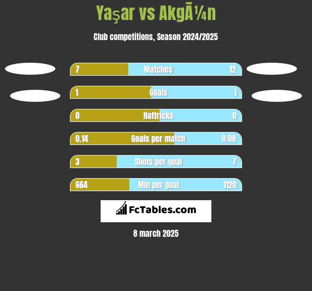 Yaşar vs AkgÃ¼n h2h player stats