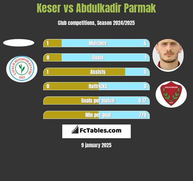 Keser vs Abdulkadir Parmak h2h player stats