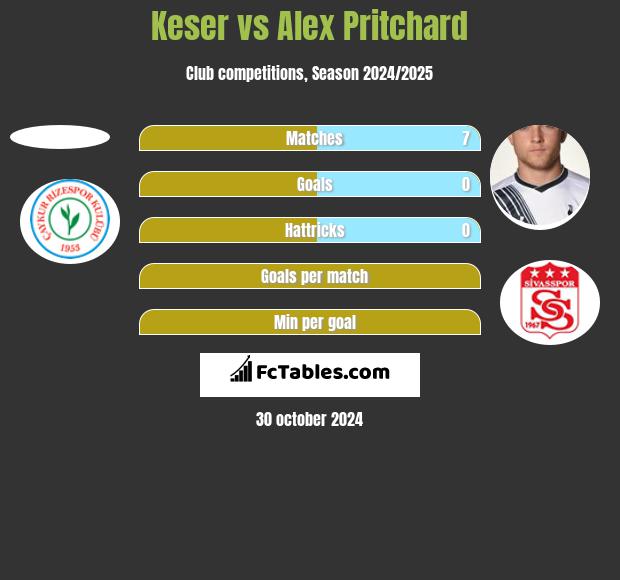 Keser vs Alex Pritchard h2h player stats