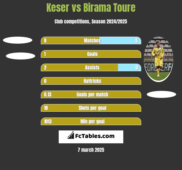 Keser vs Birama Toure h2h player stats