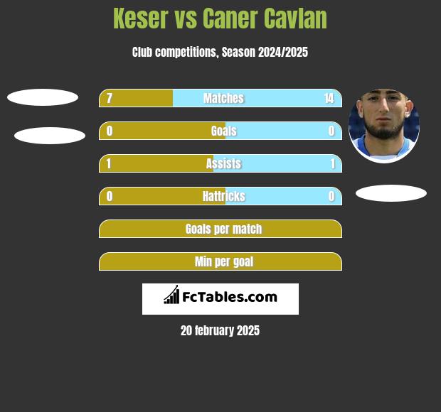 Keser vs Caner Cavlan h2h player stats