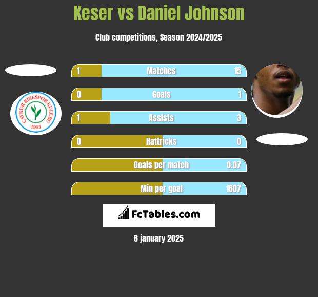 Keser vs Daniel Johnson h2h player stats