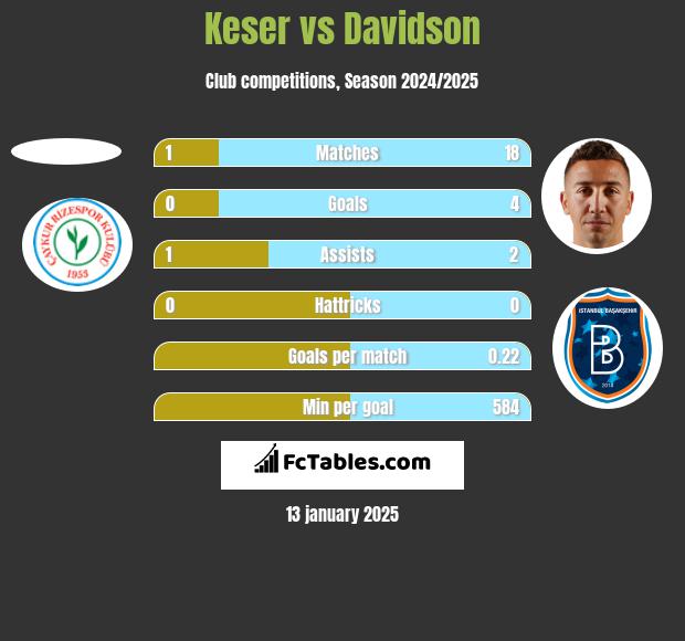 Keser vs Davidson h2h player stats