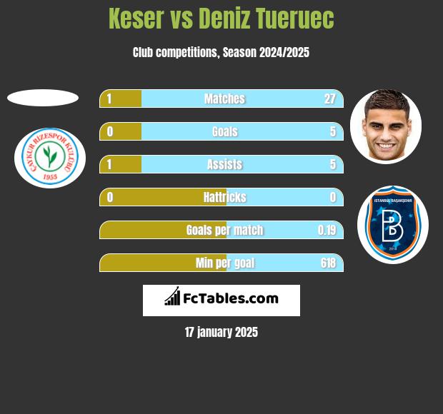 Keser vs Deniz Tueruec h2h player stats