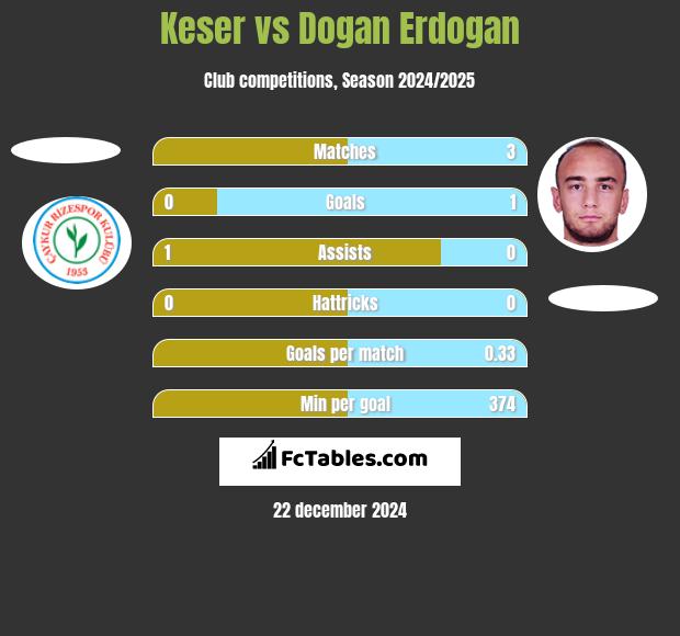 Keser vs Dogan Erdogan h2h player stats