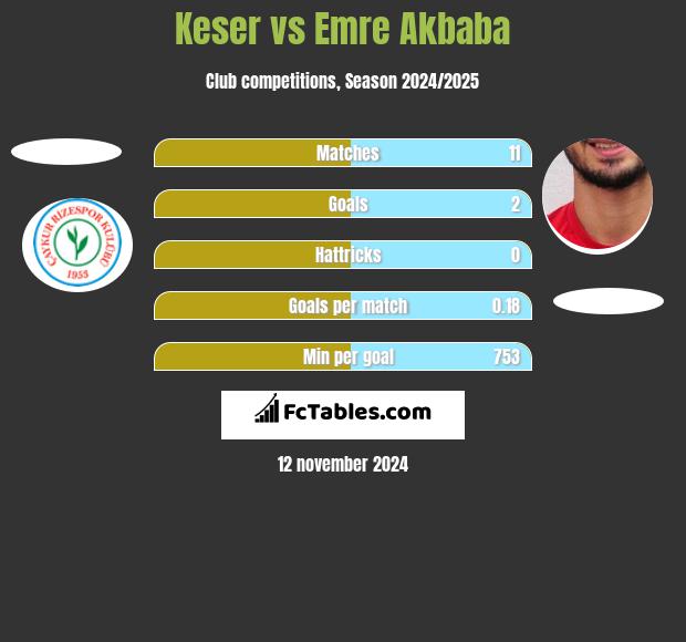 Keser vs Emre Akbaba h2h player stats