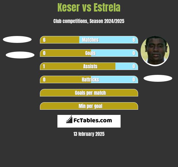 Keser vs Estrela h2h player stats