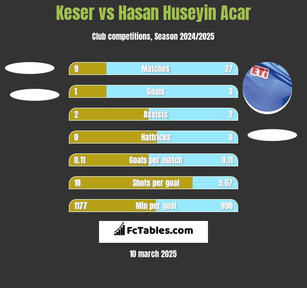 Keser vs Hasan Huseyin Acar h2h player stats