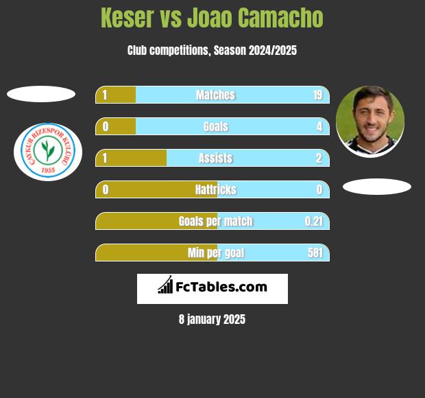 Keser vs Joao Camacho h2h player stats