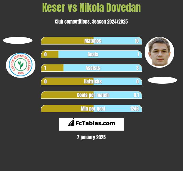 Keser vs Nikola Dovedan h2h player stats