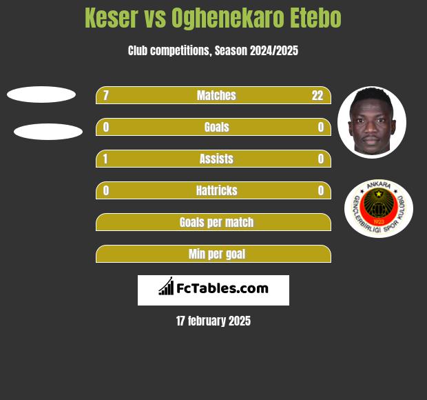 Keser vs Oghenekaro Etebo h2h player stats