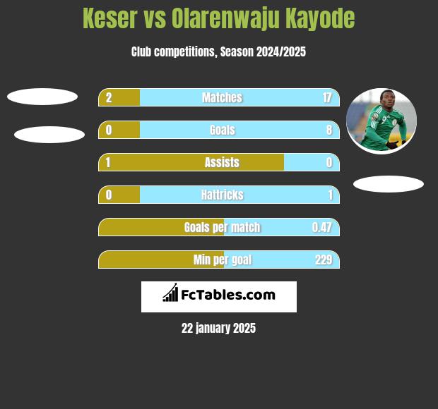 Keser vs Olarenwaju Kayode h2h player stats