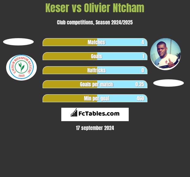 Keser vs Olivier Ntcham h2h player stats