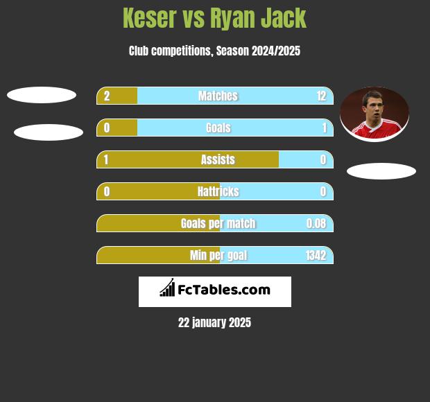 Keser vs Ryan Jack h2h player stats