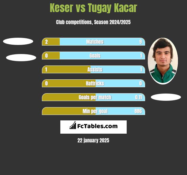 Keser vs Tugay Kacar h2h player stats