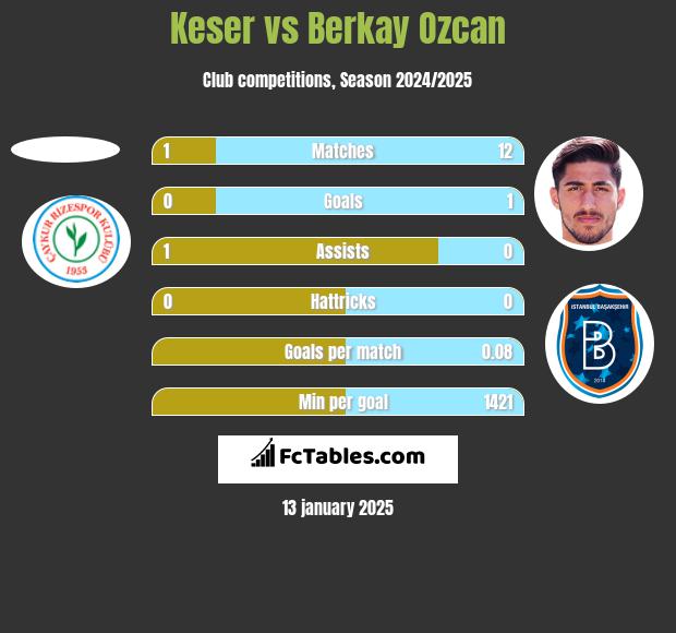 Keser vs Berkay Ozcan h2h player stats