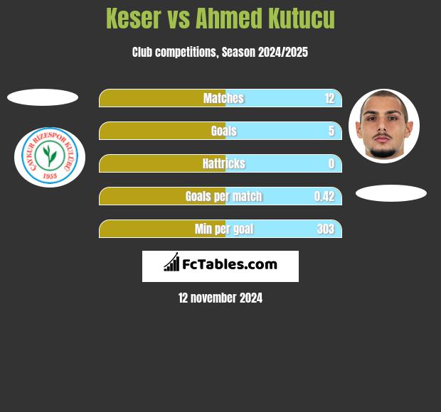 Keser vs Ahmed Kutucu h2h player stats