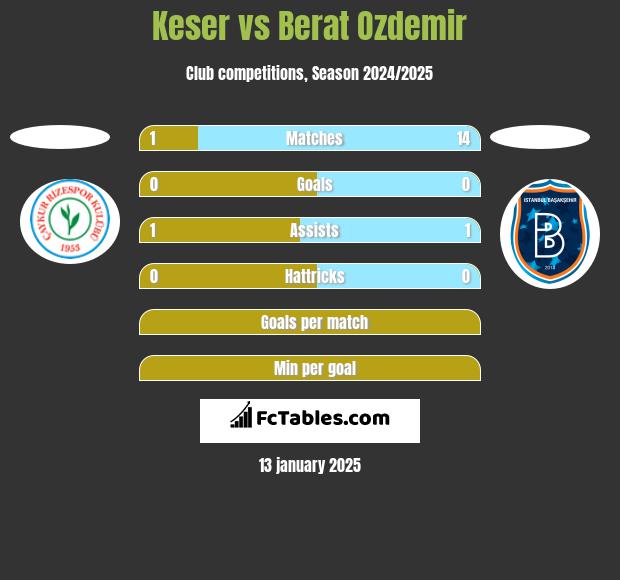 Keser vs Berat Ozdemir h2h player stats