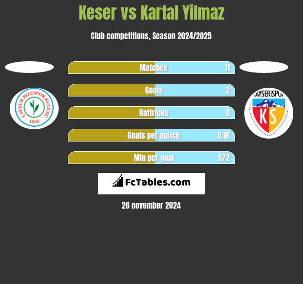 Keser vs Kartal Yilmaz h2h player stats