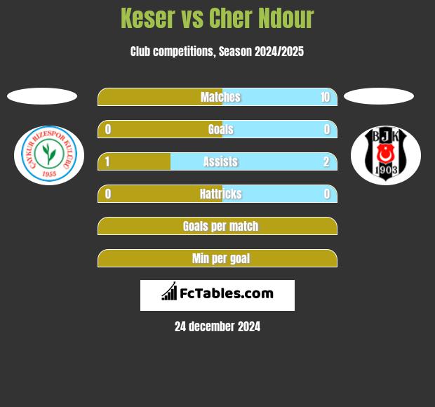 Keser vs Cher Ndour h2h player stats