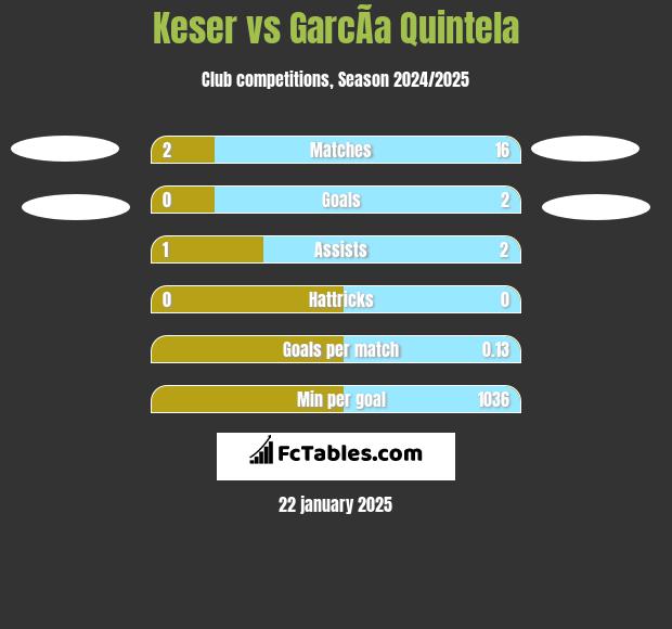 Keser vs GarcÃ­a Quintela h2h player stats