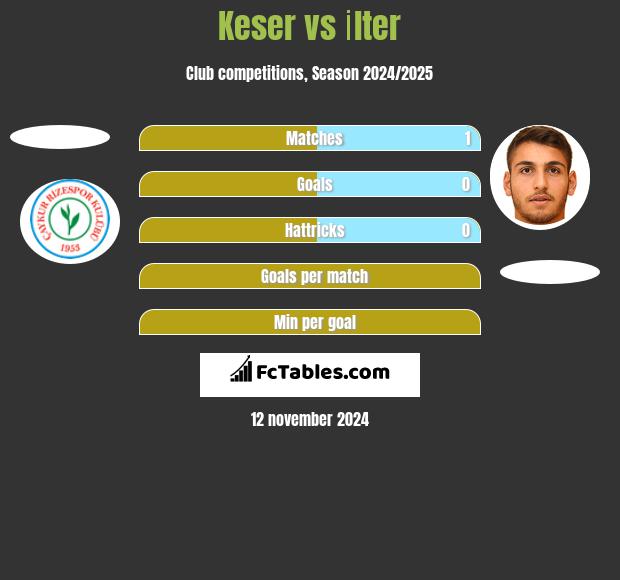 Keser vs İlter h2h player stats