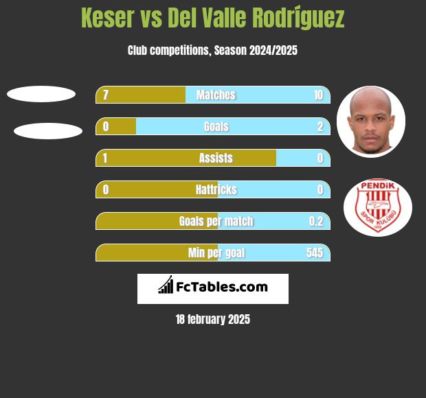 Keser vs Del Valle Rodríguez h2h player stats