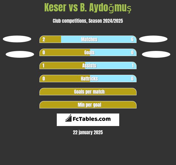 Keser vs B. Aydoğmuş h2h player stats