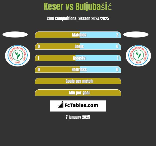 Keser vs Buljubašić h2h player stats