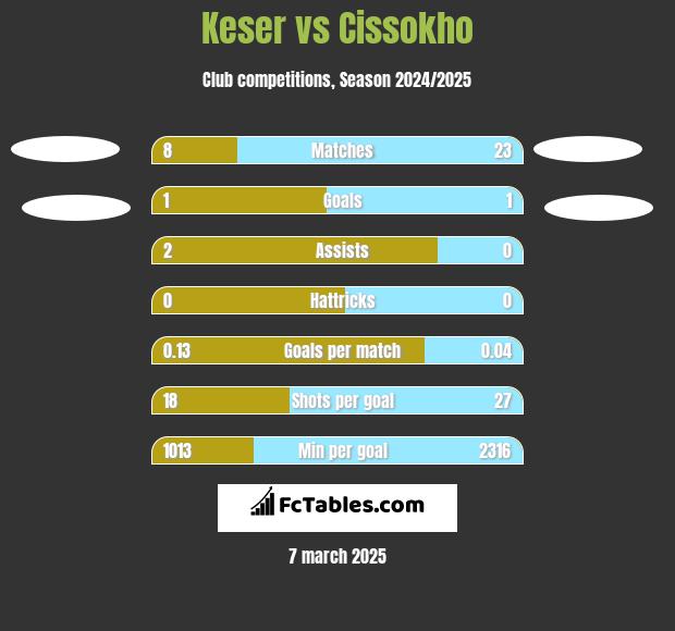 Keser vs Cissokho h2h player stats