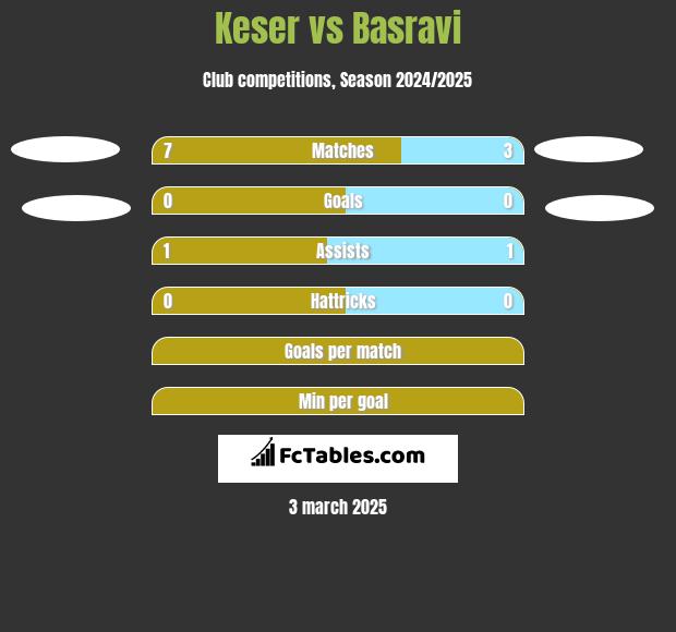 Keser vs Basravi h2h player stats