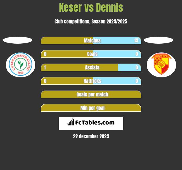 Keser vs Dennis h2h player stats