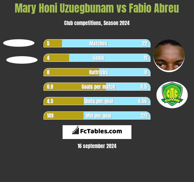 Mary Honi Uzuegbunam vs Fabio Abreu h2h player stats