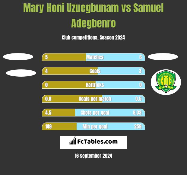 Mary Honi Uzuegbunam vs Samuel Adegbenro h2h player stats