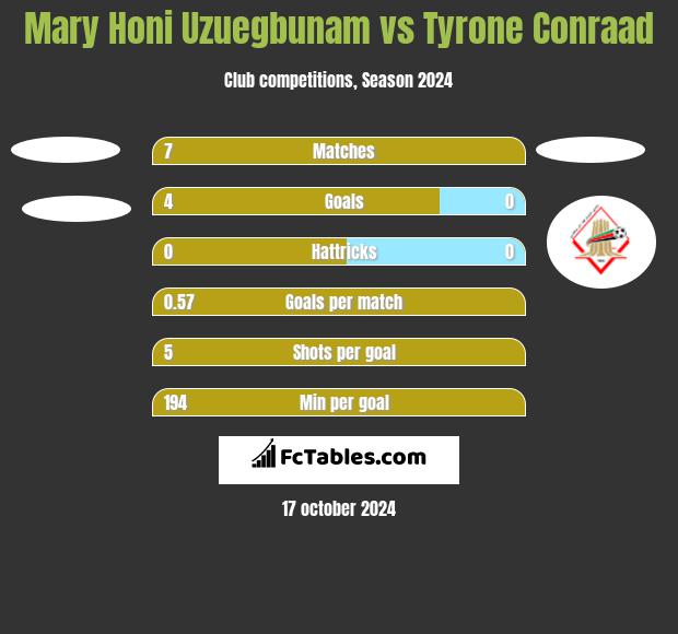 Mary Honi Uzuegbunam vs Tyrone Conraad h2h player stats