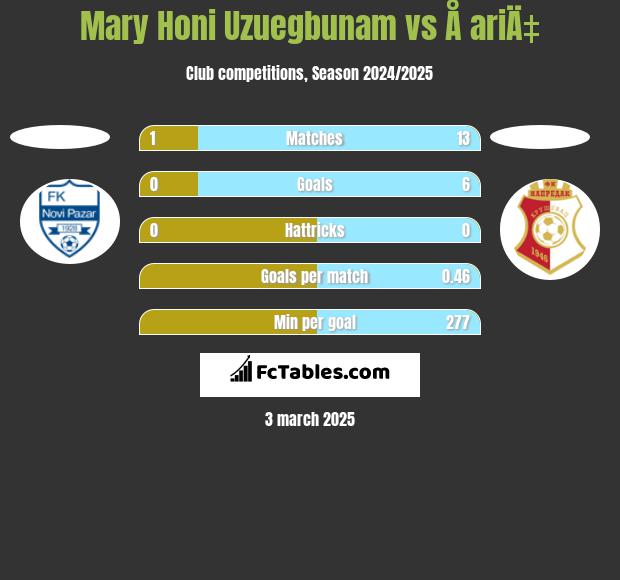 Mary Honi Uzuegbunam vs Å ariÄ‡ h2h player stats