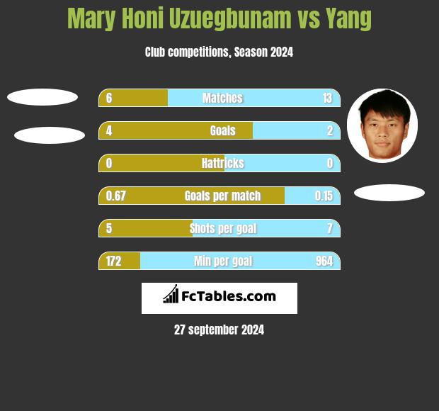 Mary Honi Uzuegbunam vs Yang h2h player stats