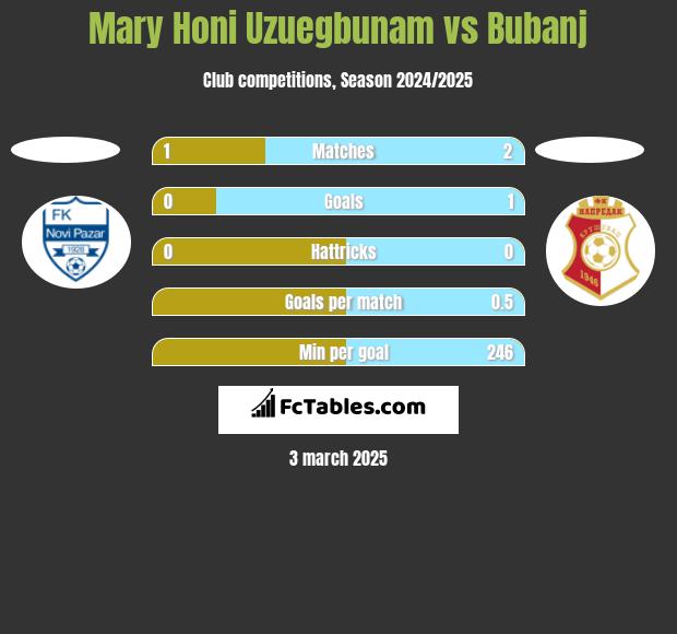 Mary Honi Uzuegbunam vs Bubanj h2h player stats