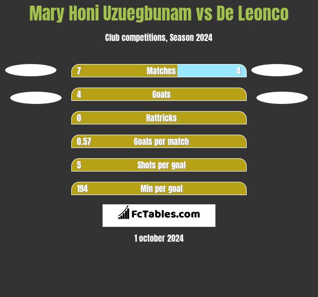 Mary Honi Uzuegbunam vs De Leonco h2h player stats