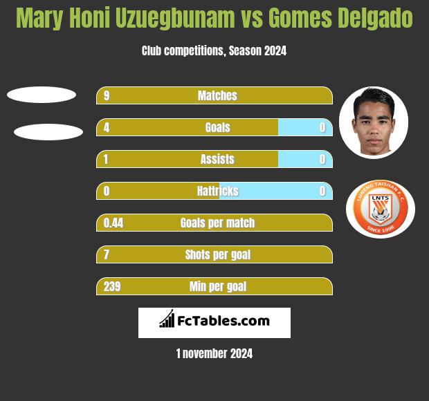 Mary Honi Uzuegbunam vs Gomes Delgado h2h player stats