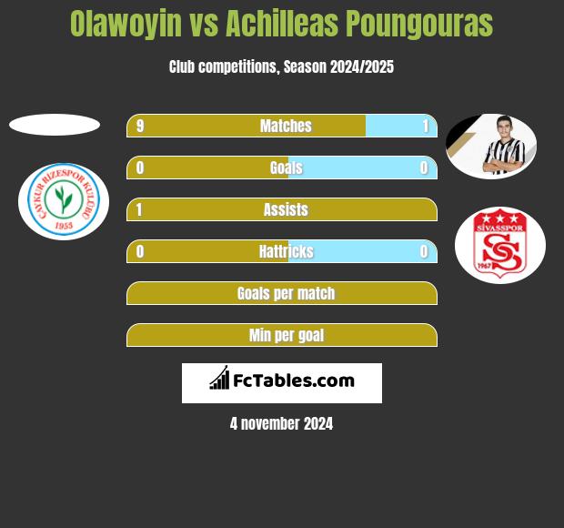 Olawoyin vs Achilleas Poungouras h2h player stats