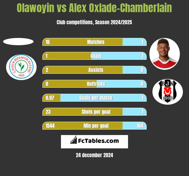 Olawoyin vs Alex Oxlade-Chamberlain h2h player stats